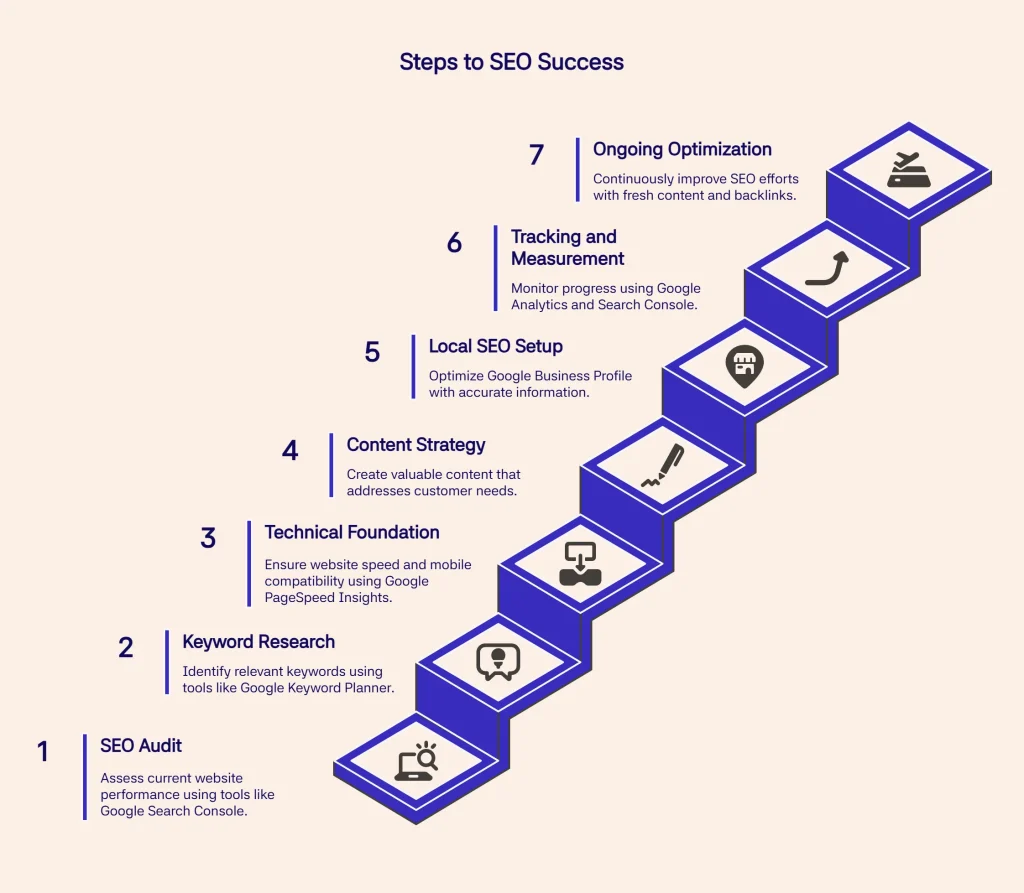 How to Start Learning SEO for Beginners